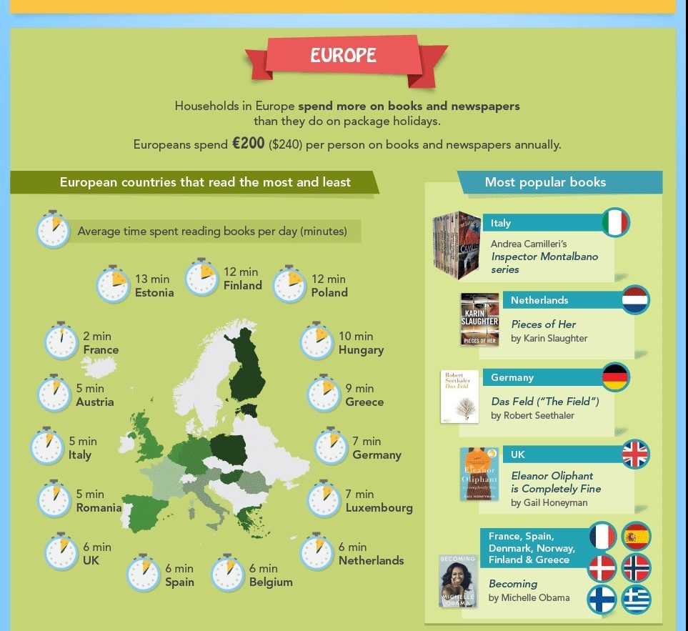 World Reading Habits In 2018 #infographic